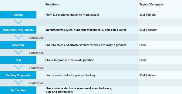 The entire semiconductor supply chain