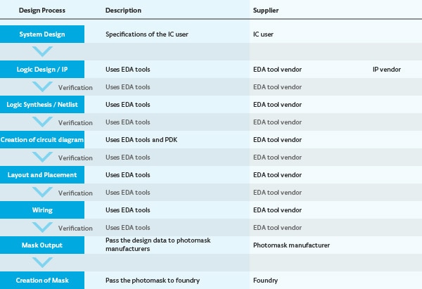 Design processes and suppliers