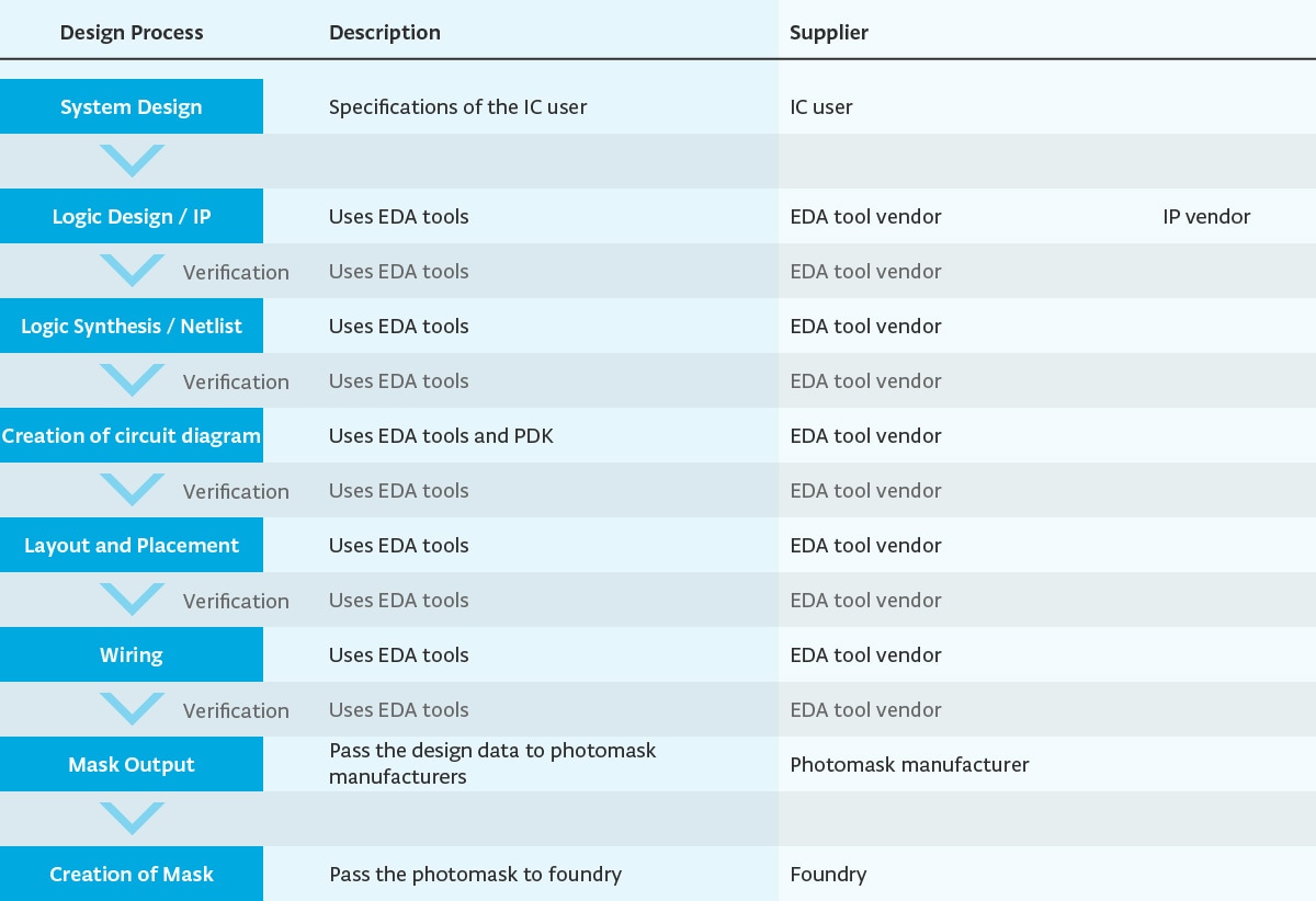 Let’s dig deep into complex supply chain of semiconductor industries ...