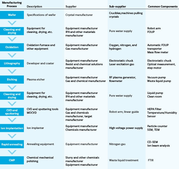 Suppliers of the manufacturing processes