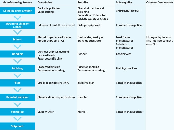 Suppliers of assembly processes