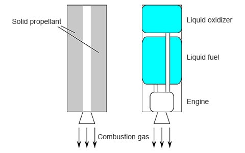 There are two types of rockets: solid-fuel rocket that uses solid propellant (left) and liquid-fuel rocket that uses liquid propellant (right). Both types of rockets expel combustion gas at high speeds to gain thrust.