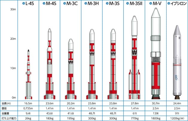 Solid-fuel rockets developed by Japan