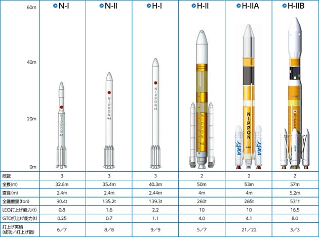 Liquid-fuel rockets developed in Japan