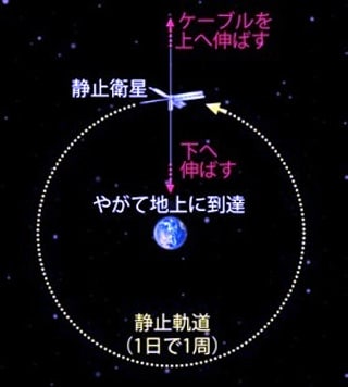 宇宙エレベーターの基本原理の写真