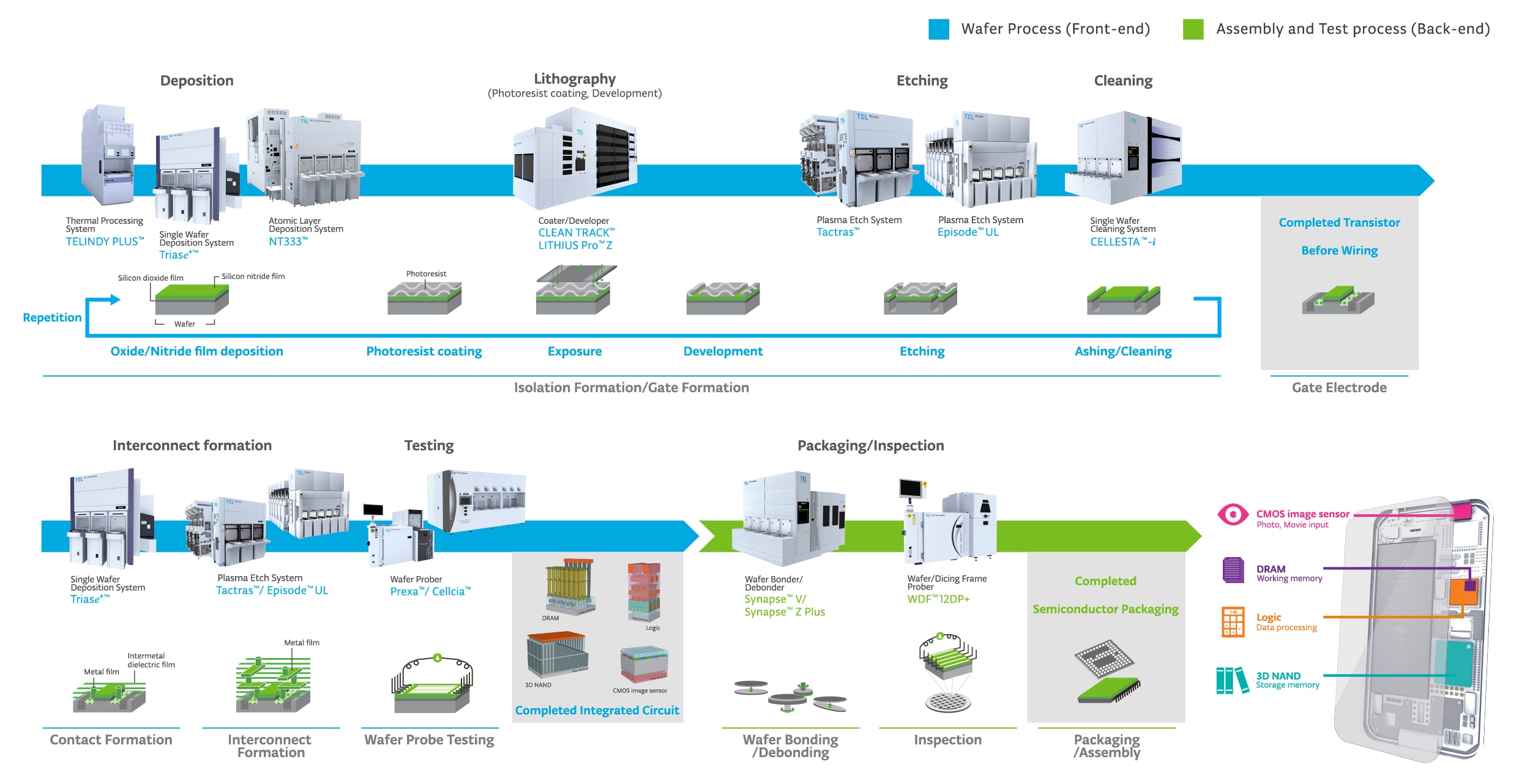 Manufacturing Process