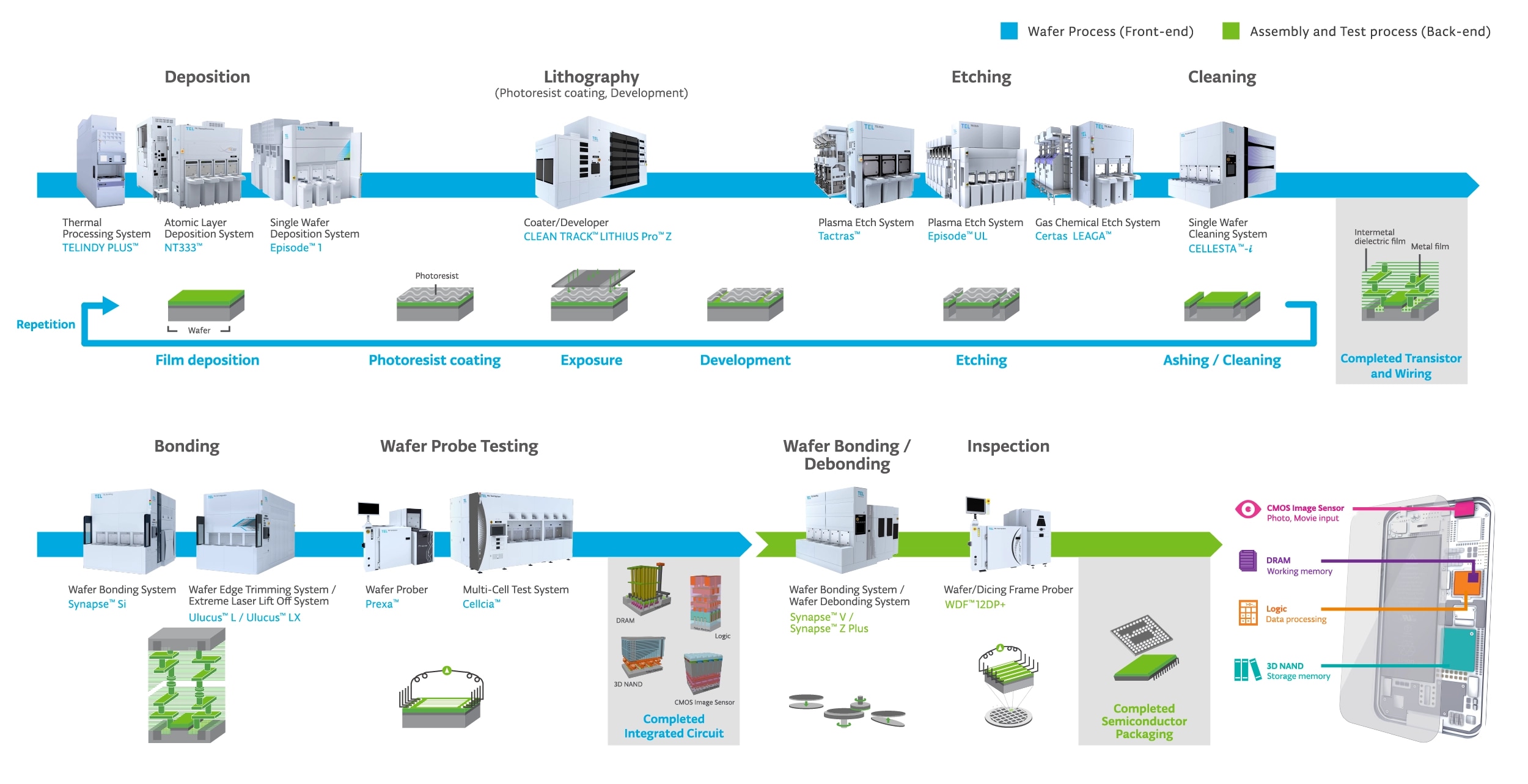 Manufacturing Process