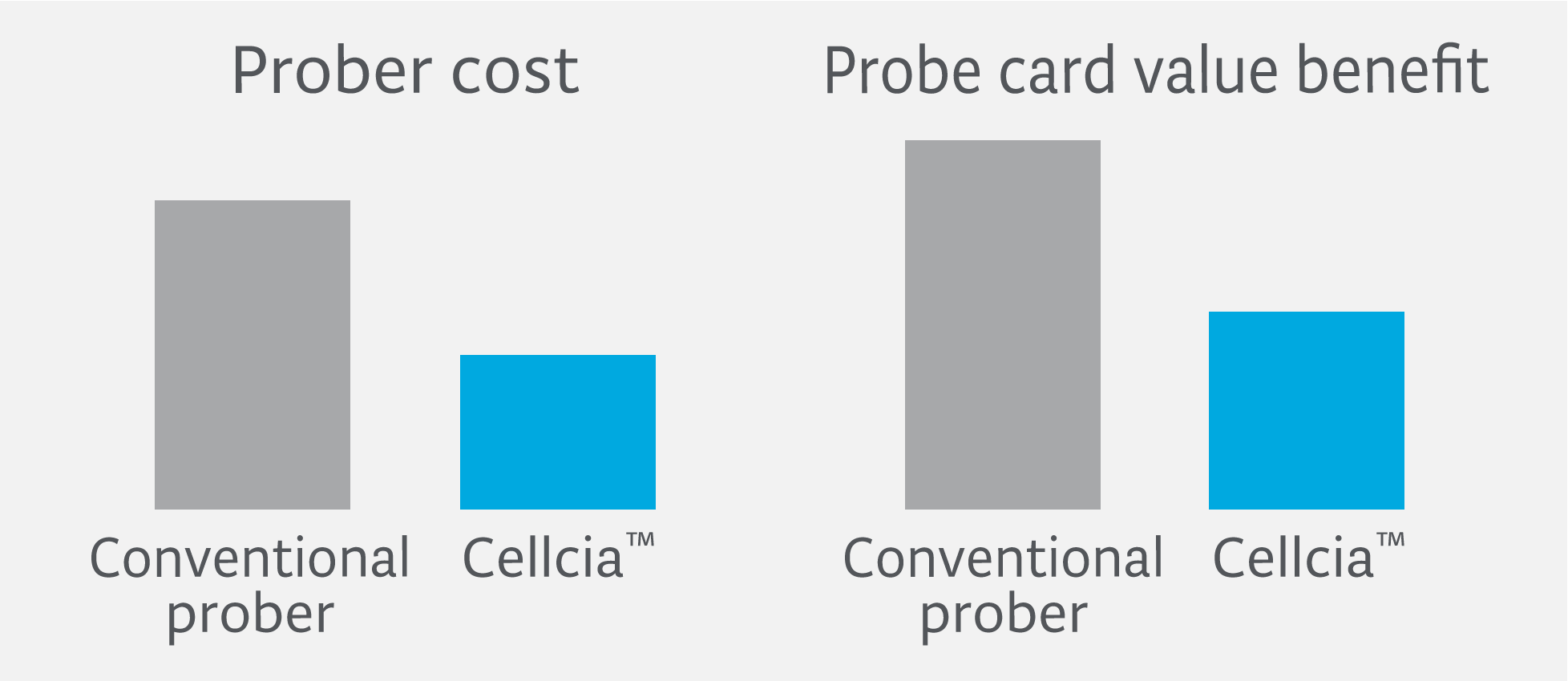 Lowering test cost [Integrated tester, probe card and material handling]