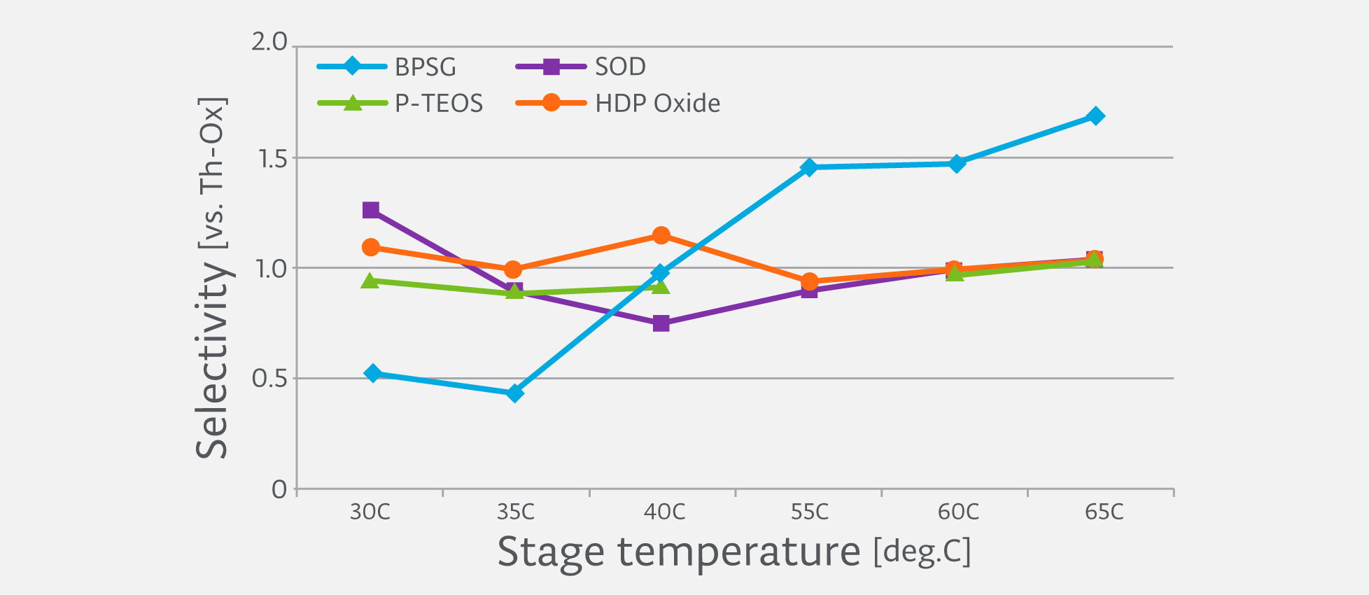 Selectivity by Th-Ox