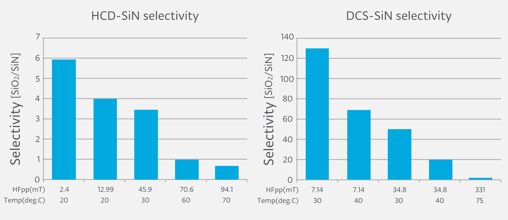 HCD-SiN selectivityand DCS-SiN selectivity (SiO2/SiN)