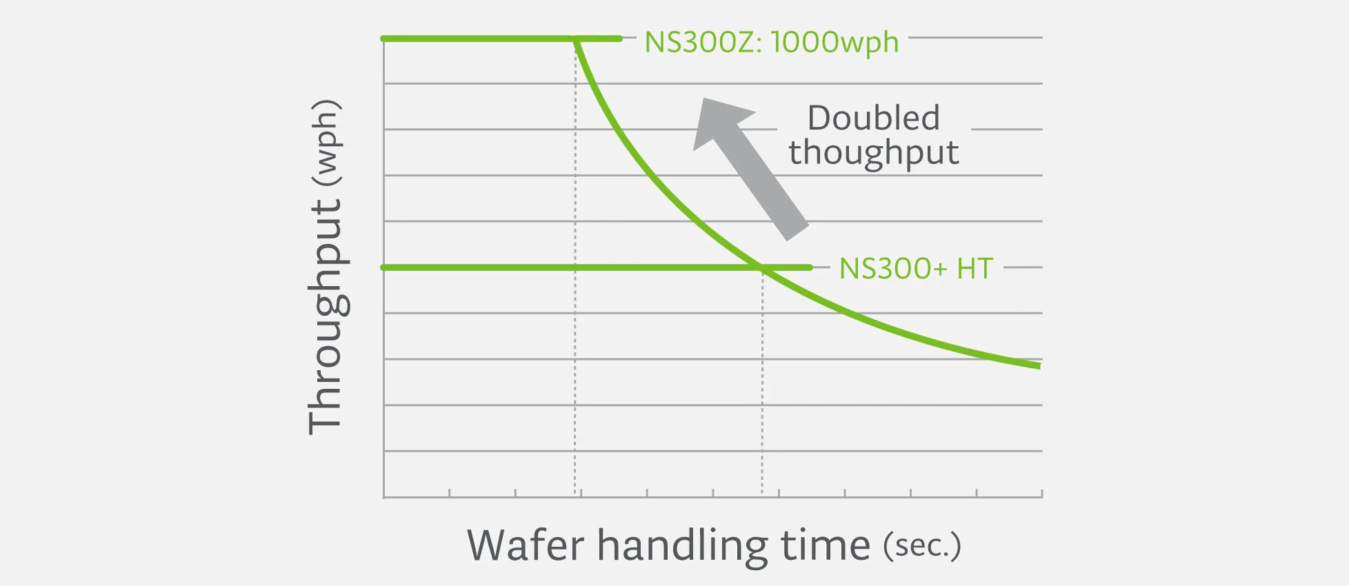 NS300Z mechanical throughput