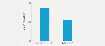 NS300Z energy reduction