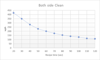 The trend of recipe time and throughput (wph)