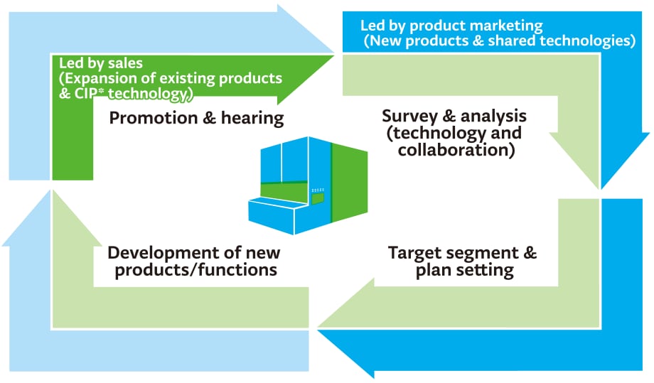 Involvement in Product Development by Sales Departments and Product Marketins Departments