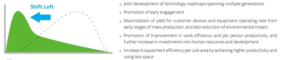 Joint development of technology roadmaps spanning multiple generations Promotion of ealy engagement Maximization of yield for customer devices and equipment operating rate from early stages of mass production, and also reducition of environmental impact Promotion of improvement in work efficiency and per person producitivity, ans fuether increase in investments into human resources and development incrrase in equipment effciency per unit area by achieving higher productivity and using less space