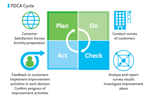 PDCA Cycle Plan CS Survey activity preparation Do Conduct survey of customers Check Analyze and report survey results Investigate improvement plan Act Feedback to customers Implement improvement activities in each division Confirm progress of improvement activities Percentage of responses that indicated Satisfied or Very Satisfied 96.7%
