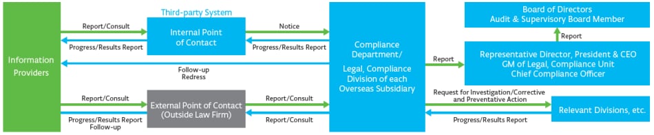 Response to Internal Reports