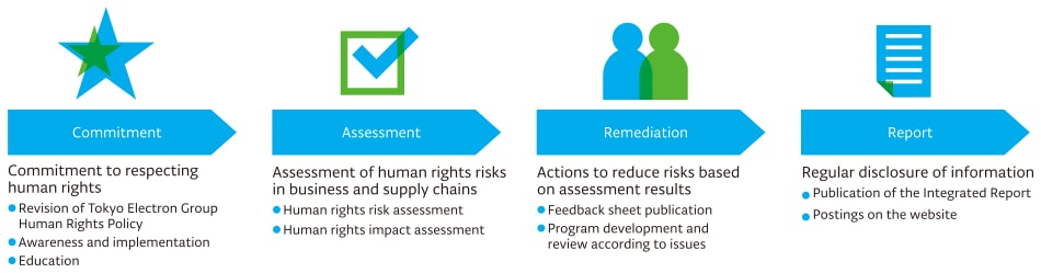 Commitment Assessment Remediation Report