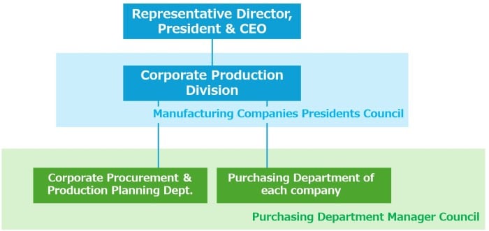 Representative Director,President&CEO Development&Production Group Manufacturing Companies President's council Purchasing department manager council