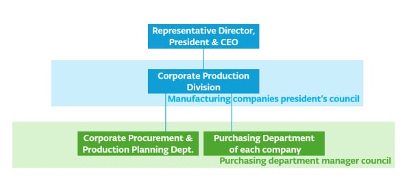 Representative Director,President&CEO Development&Production Group Manufacturing Companies President's council Purchasing department manager council