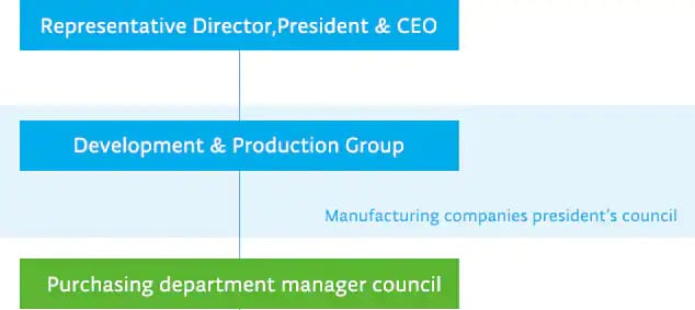 Representative Director,President&CEO Development&Production Group Manufacturing Companies President's council Purchasing department manager council