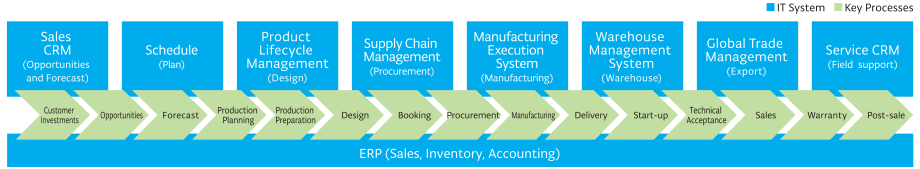 Overview of the New Enterprise System