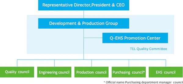 代表取締役社長をトップ、製造・フィールドエンジニアリング会社社長、各部門会議などの責任者や品質推進室をミドル、品質部門会議、技術管理部門会議、製造部門会議、資材部門会議、グローバルEHS会議をボトムとする品質保証体制を構築しています