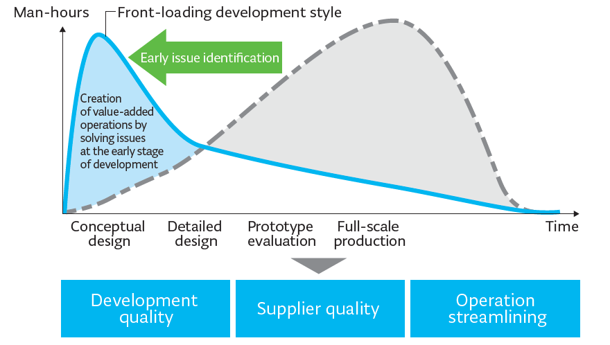 Profit Market research/planning Development/design Production/sales Service/maintenance Accelerate time-to-market for products Improve profit margin Extend lifetime value of products Reduce development costsTime Cost