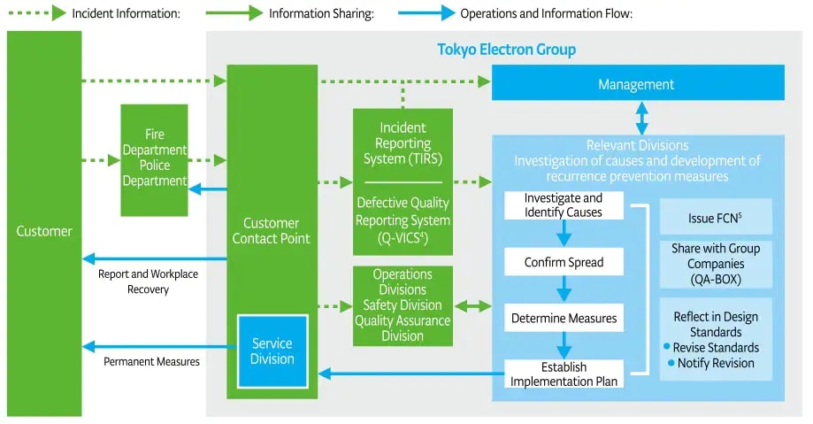 Accident Information: Information Sharing: Operations and Information Flow: Customer Fire Department Police Department Report and Workplace Recovery Permanent Measures Tokyo Electron Group Customer Contact Point Service Division Accident Reporting System (TIRS) Defective Quality Reporting System (Q-VICS)  Divisions Safety Division Quality Assurance Division Management Relevant Divisions Investigation of causes and development of récurrence prevention measures Investigate and Identify Causes Confirm Spread Determine Measures Establish Implementation Plan Issue FCN'S Share with Group Companies (QA-BOX)  Reflect in Design Standards ・Revise Standards ・Notify Revision