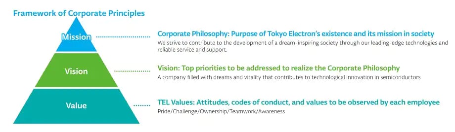 Framework of Corporate Principles Corporate Philosophy: Purpose of Tokyo Electron’s existence and its mission in society We strive to contribute to the development of a dream-inspiring society through our leading-edge technologies and reliable service and support. Vision: Top priorities to be addressed to realize the Corporate Philosophy A company filled with dreams and vitality that contributes to technological innovation in semiconductors TEL Values: Attitudes, codes of conduct, and values to be observed by each employee Pride/Challenge/Ownership/Teamwork/Awareness 