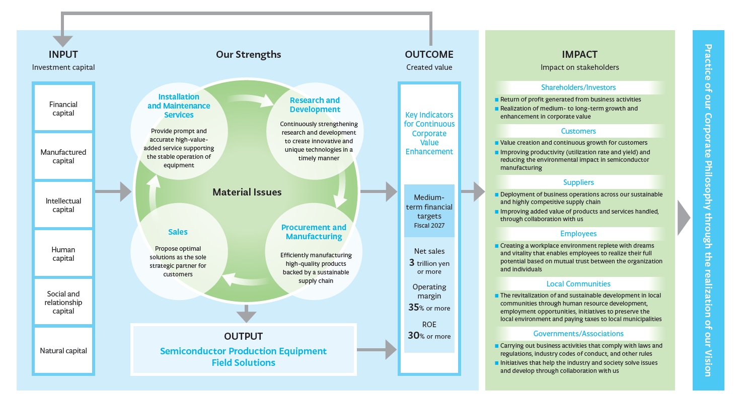 Value creation model | Sustainability | Tokyo Electron Ltd.